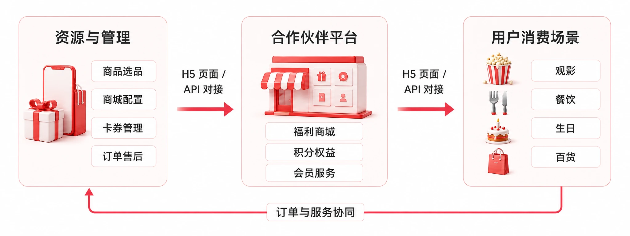 资源与管理端提供商品选品、商城配置、卡券管理和订单售后；通过 H5 页面或 API 对接合作伙伴福利商城、积分权益和会员服务，再连接观影、餐饮、生日与百货消费；订单与服务协同贯通各端。